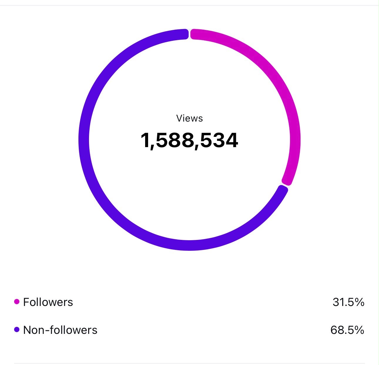 Instagram Insights: 1,5 Millionen Views